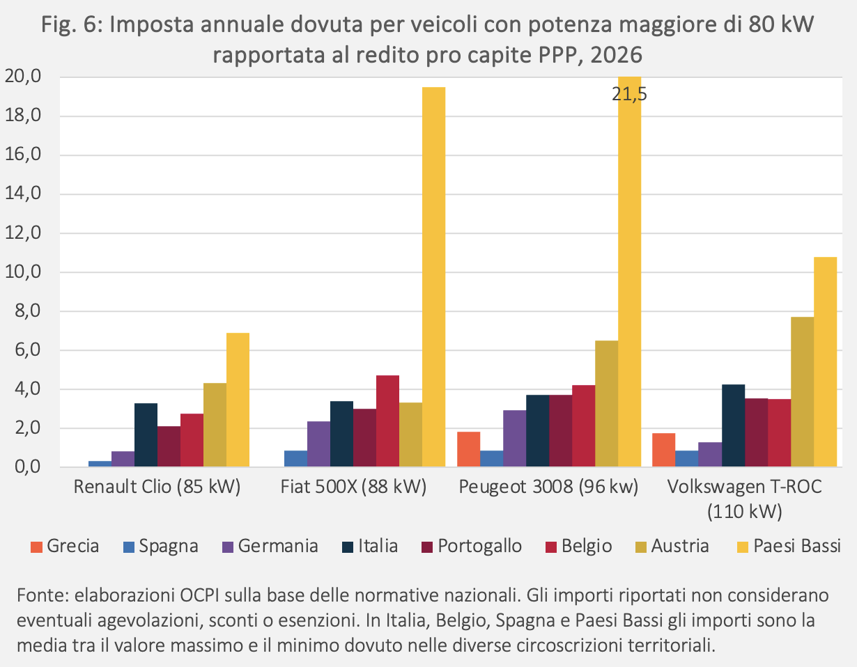 Figura 6: Imposta annuale dovuta per veicoli con potenza maggiore di 80 kW rapportata al redito pro capite PPP, 2026